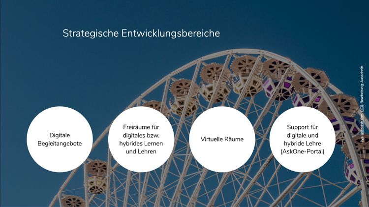 Schaubild über die strategischen Entwicklungsbereiche Digitale Begleitangebote, Freiräume für digitales bzw. hybrides Lernen und Lehren, Virtuelle Räume und Support für digitale und hybride Lehre (AskOne-Portal)