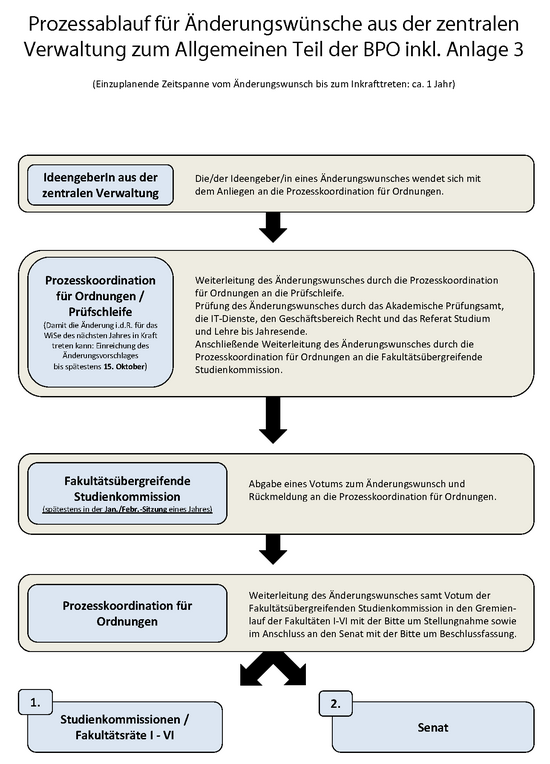 Grafik des Prozessablaufs für Änderungswünsche aus der zentralen Verwaltung