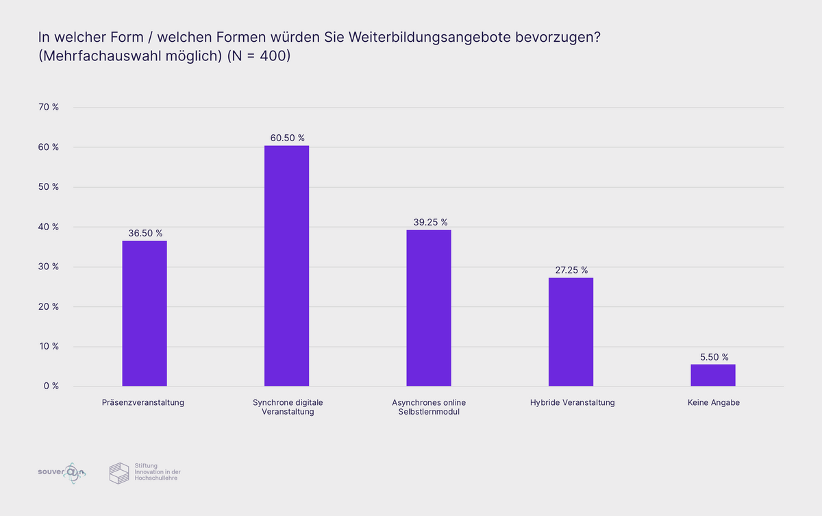 Ergebnisse im Diagramm