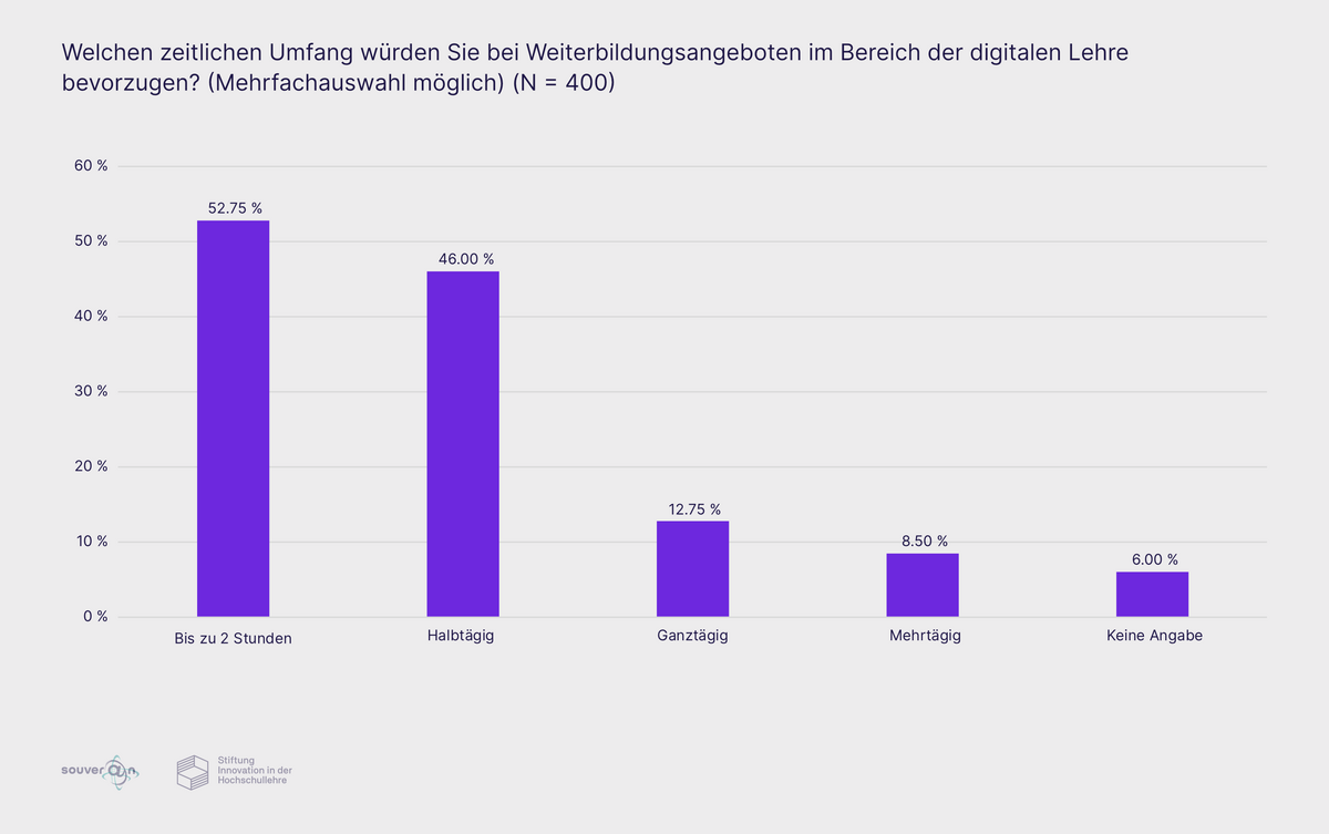Ergebnisse im Diagramm