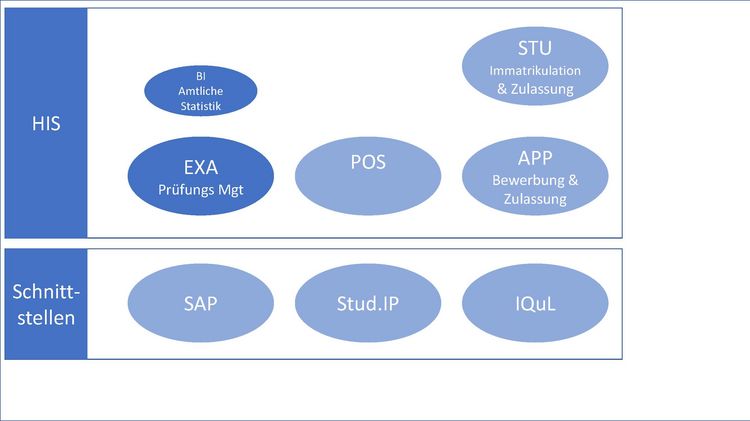 Grafik mit zwei übereinander liegenden Rahmen. Der obere Rahmen "HIS" beinhaltet fünf Ellipsen:  1) BI Amtliche Statistik 2) EXA Prüfungs Management 3) STU Immatrikulation und Zulassung 4) APP Bewerbung und Zulassung 5) POS (diese Ellipse ist durchgestrichen) Der untere Rahmen "Schnittstellen" beinhaltet drei Ellipsen:  1) SAP 2) Stud.IP 3) IQuL