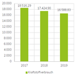 Balkendiagramm zum Kraftstoffverbrauch durch den Fuhrpark.