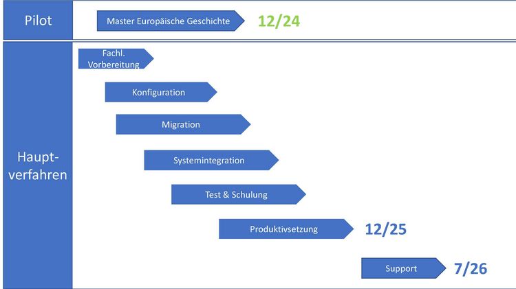 EXA-Projektzeitplan