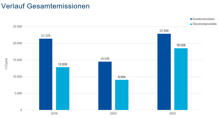 THG-Bilanz Verlauf Gesamtemissionen