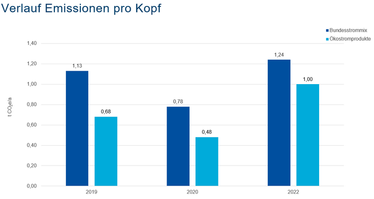 THG-Bilanz Verlauf Emissionen pro Kopf