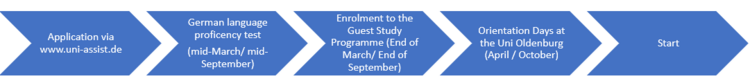 Your path to the study preparation programme