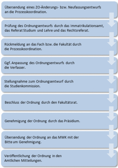 Grafik Prozessablauf Grafik Prozessablauf