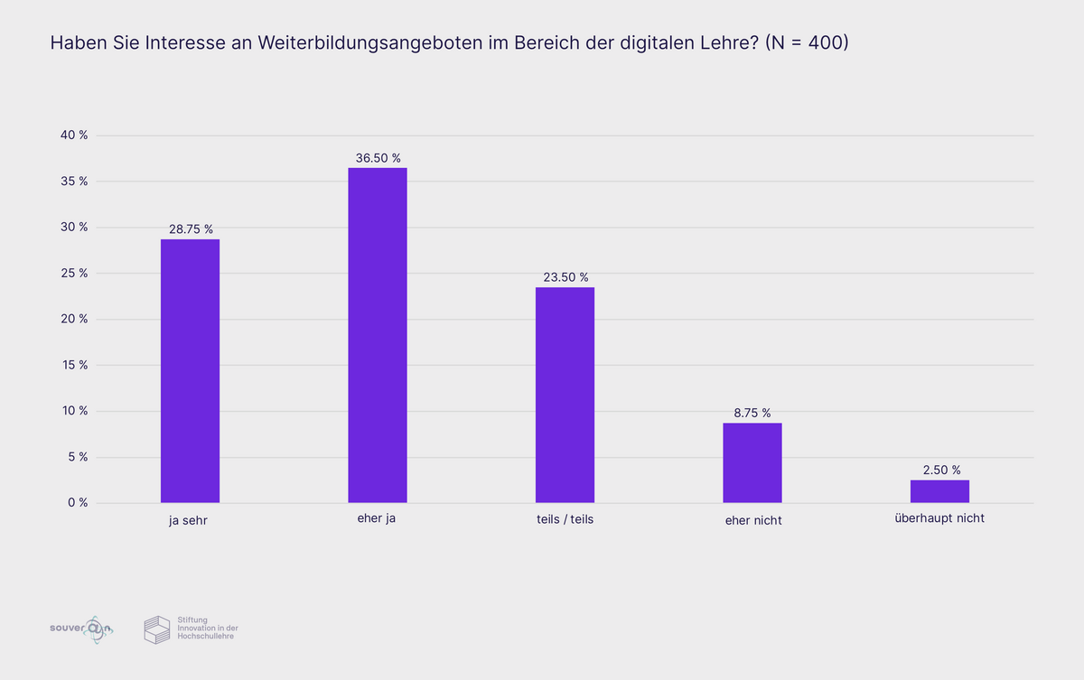 Ergebnisse im Diagramm