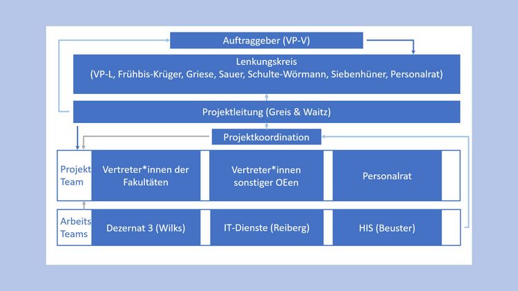 An oberster Stelle steht als Auftraggeber der Vizepräsident für Verwaltung. Die nächste Ebene bildet der Lenkungskreis (Vizepräsidentin für Studium und Lehre, Frühbis-Krüger, Griese, Sauer, Schulte-Wörmann, Siebenhüner, Personalrat). Die Projektleitung (Greis und Waitz) steht zwischen Lenkungskreis und Projektkoordination. Auf der Ebene unter der Projektkoordination liegt das Projekt-Team mit Vertreter*innen der Fakultäten, Vertreter*innen sonstiger Organisationseinheiten sowie dem Personalrat. Die unterste Ebene bilden die Arbeitsteams aus dem Dezernat 3 (Wilks), den IT-Diensten (Reiberg) und HIS (Beuster). 