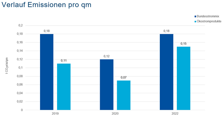 THG-Bilanz Verlauf Emissionen pro qm