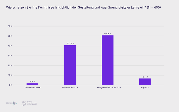 Ergebnisse im Diagramm