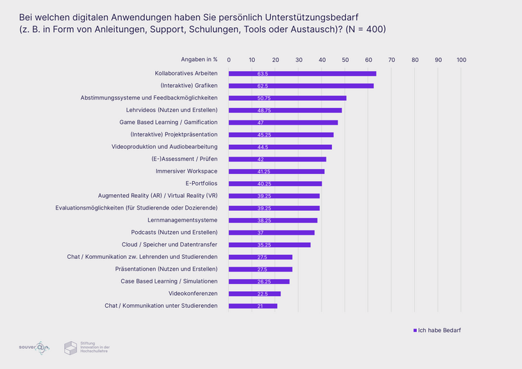 Ergebnisse im Diagramm