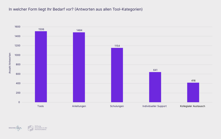 Ergebnisse im Diagramm