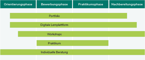 Projektinhalte