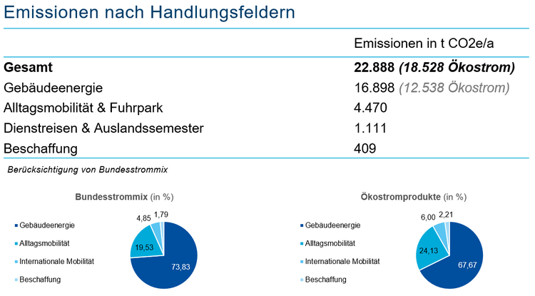 THG-Bilanz Emissionen nach Handlungsfeldern