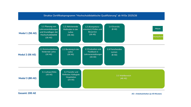 Struktur Zertifikatsprogramm Hochschuldidaktik - 4 Struktur Zertifikatsprogramm “Hochschuldidaktische Qualifizierung” ab WiSe 2025/26