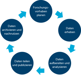 Darstellung Forschungsdatenzyklus Darstellung Forschungsdatenzyklus