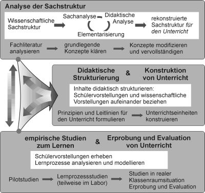 Didaktische Rekonstruktion