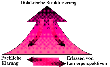 Didaktisches Dreieck
